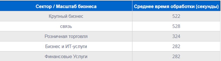 Średni czas obsługi