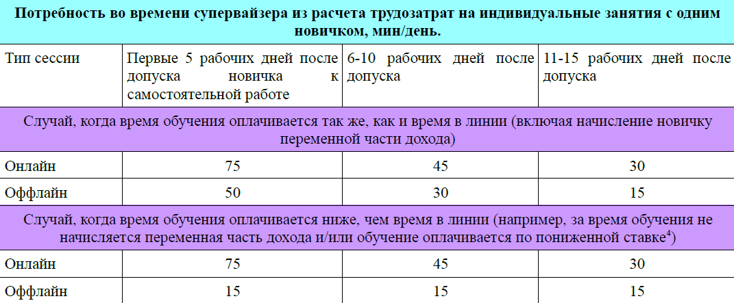 czas poświęcony na nowego operatora