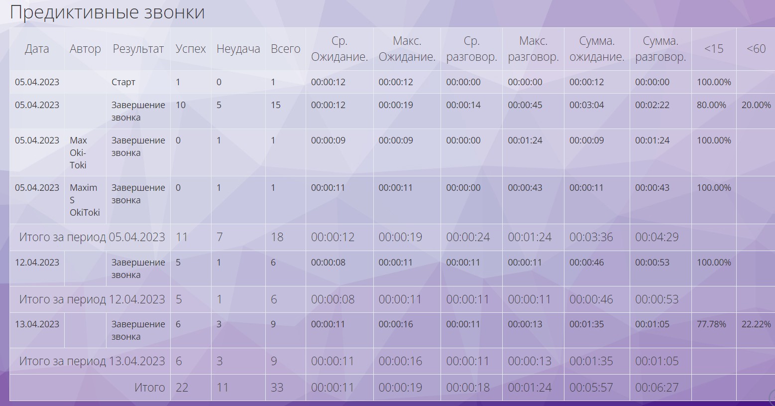 Raport podsumowujący połączenia 