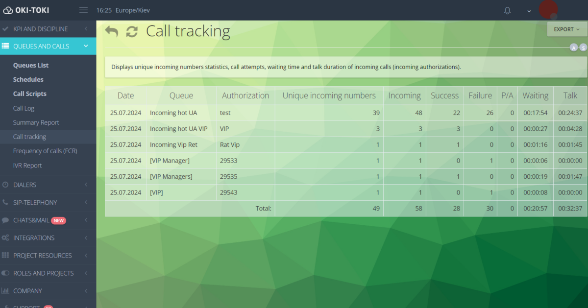 Raport Call tracking w Oki-Toki
