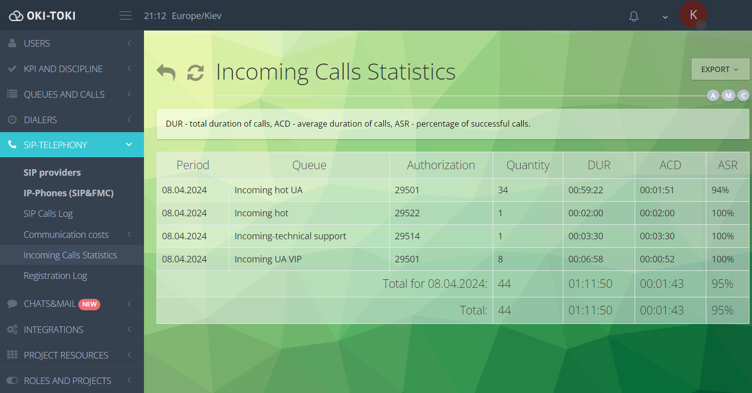 Statystyki połączeń przychodzących